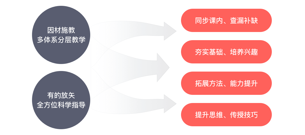 一起學網校,同步課,思維訓練